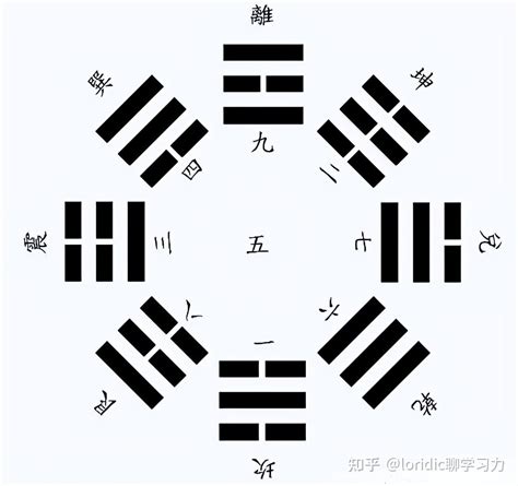 八卦代表數字|再谈河图，洛书，先天八卦，后天八卦的数字